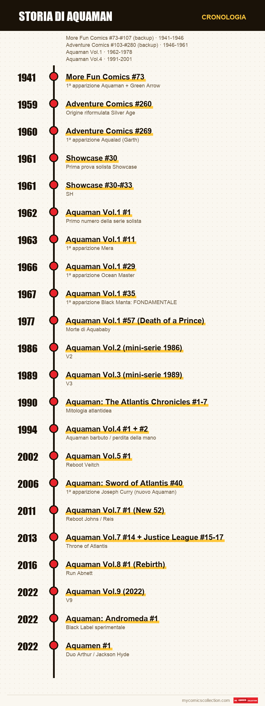 Cronologia dei numeri e delle serie di Storia di Aquaman