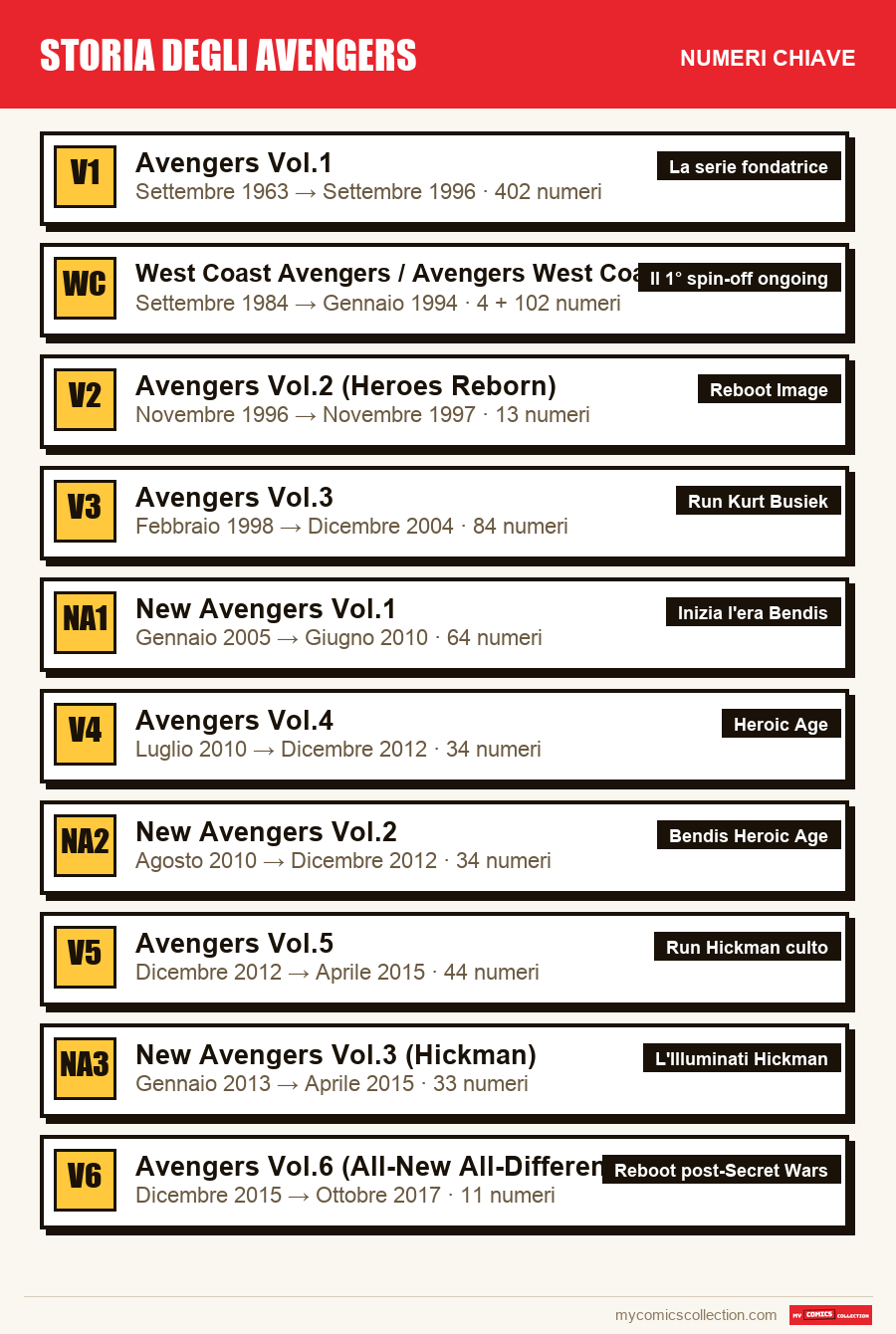 I numeri chiave di Storia degli Avengers per ordine di importanza