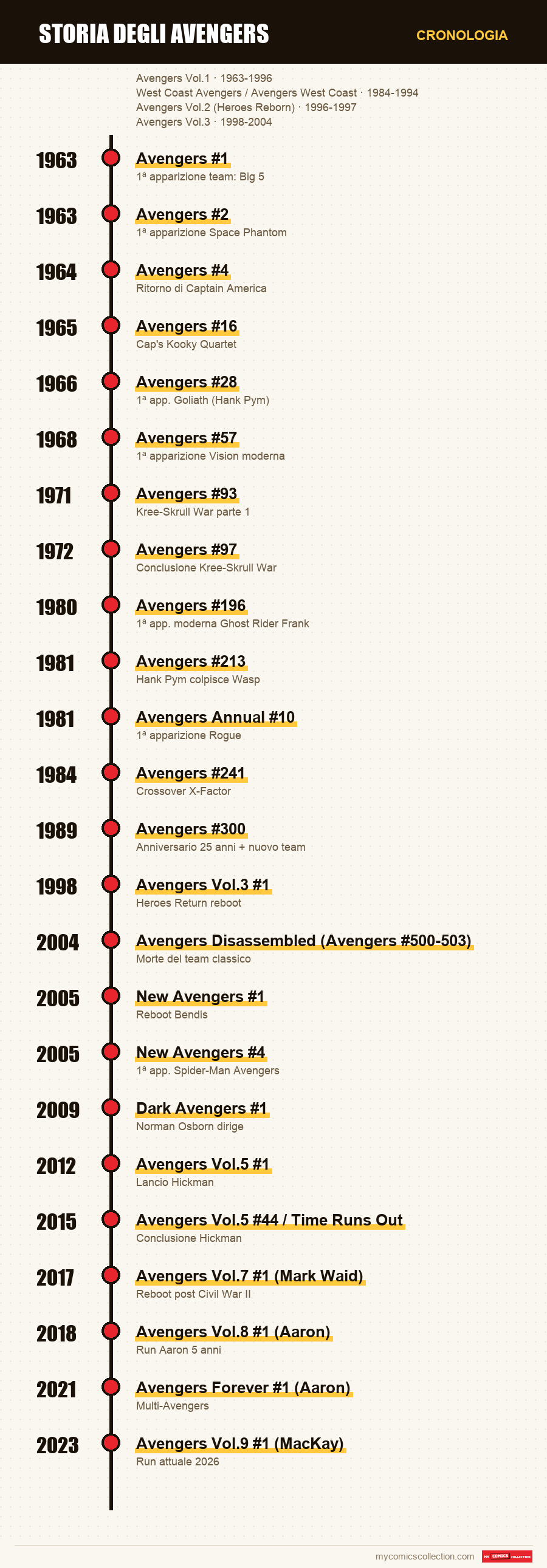 Cronologia dei numeri e delle serie di Storia degli Avengers