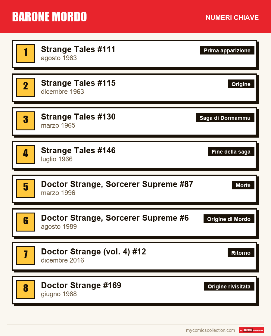 I numeri chiave di Baron Mordo per ordine di importanza