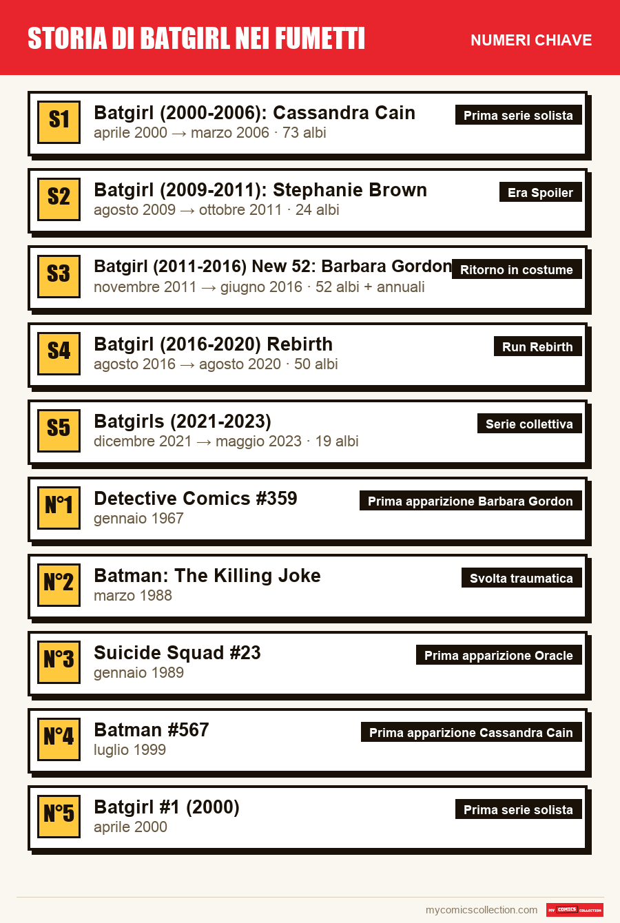 I numeri chiave di Storia di Batgirl nei fumetti per ordine di importanza