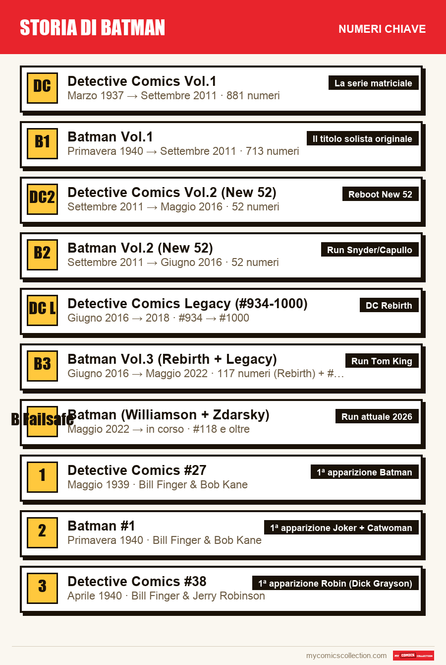 I numeri chiave di Storia di Batman per ordine di importanza