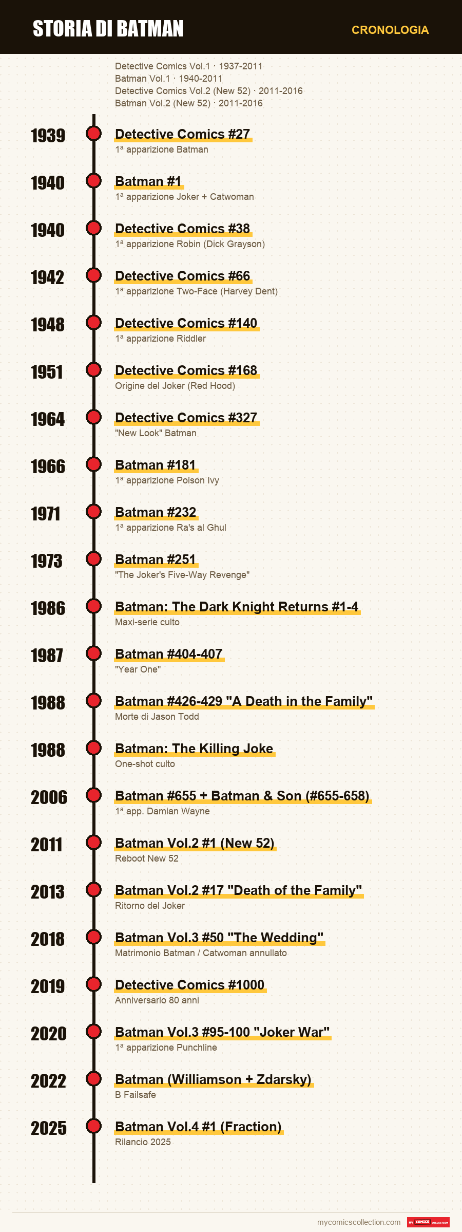 Cronologia dei numeri e delle serie di Storia di Batman
