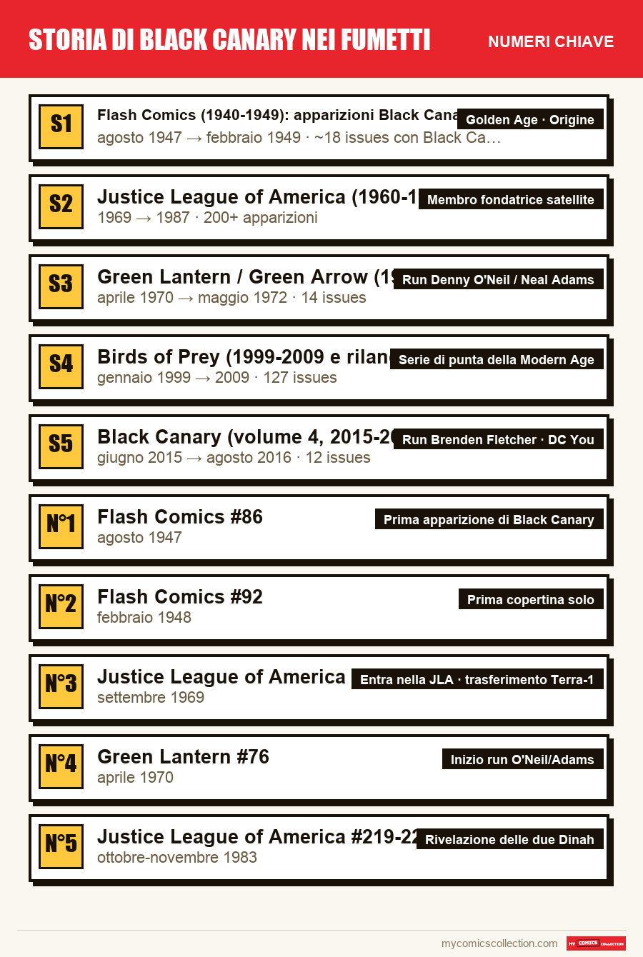 I numeri chiave di Storia di Black Canary nei fumetti per ordine di importanza