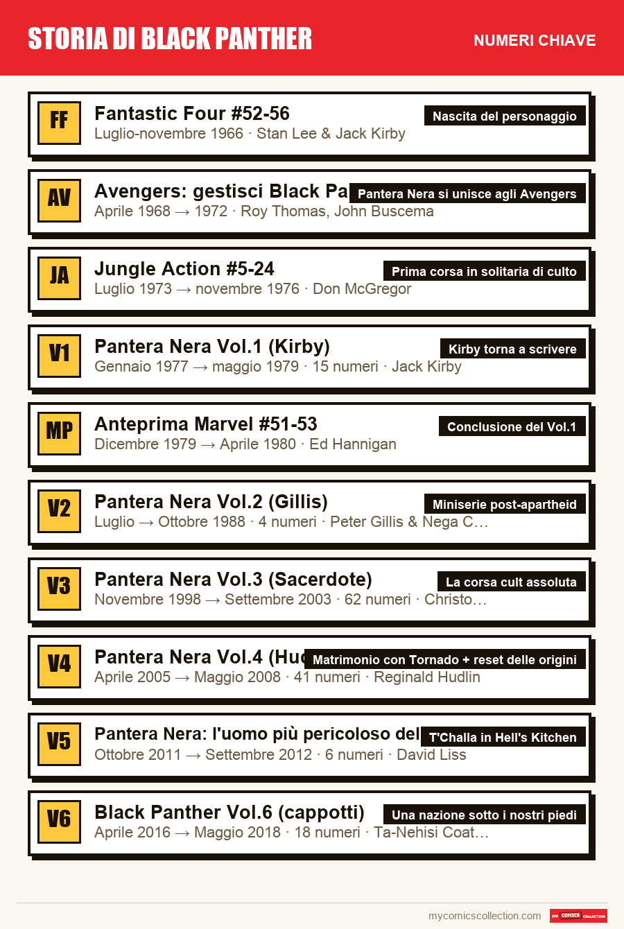 I numeri chiave di Storia di Black Panther per ordine di importanza