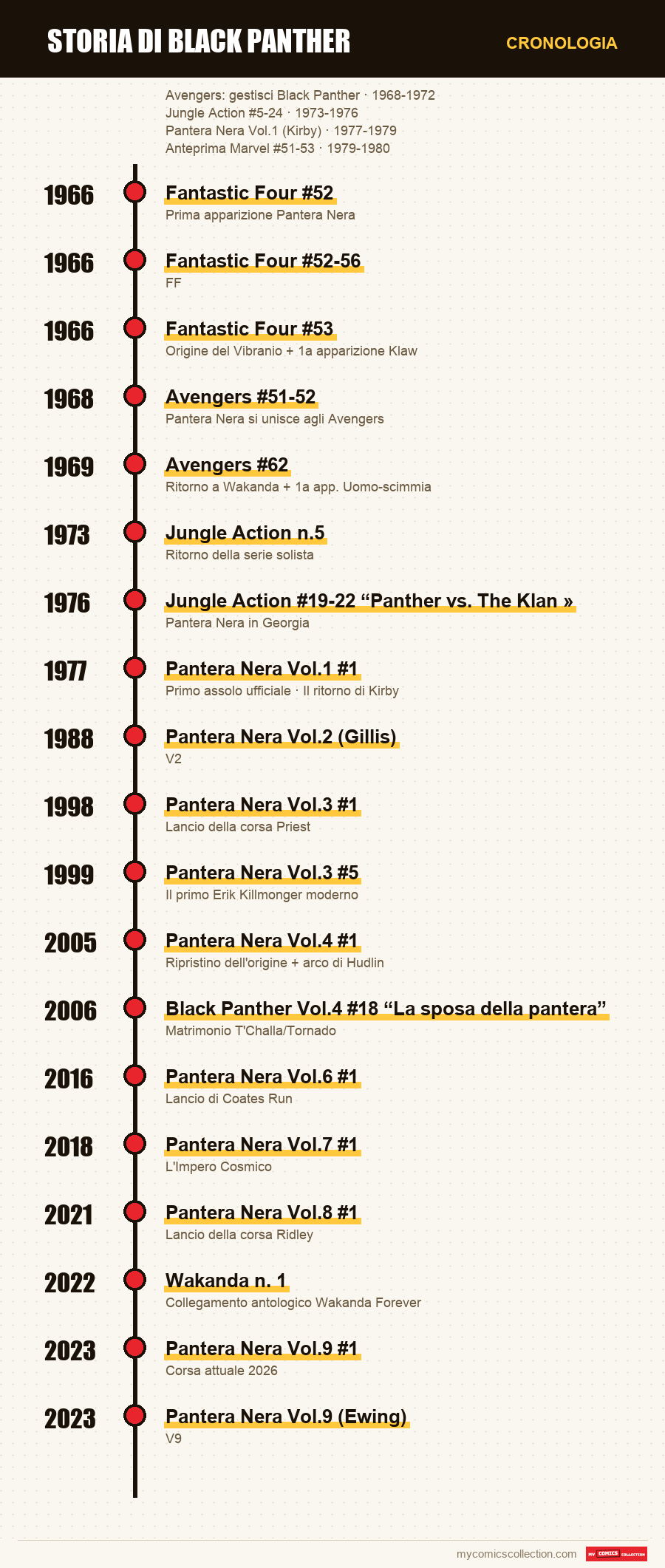 Cronologia dei numeri e delle serie di Storia di Black Panther