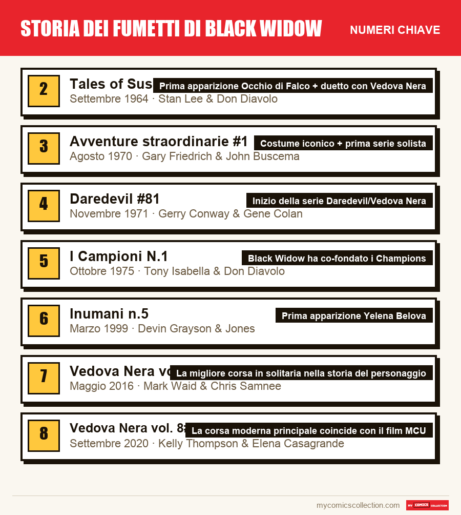 I numeri chiave di Storia dei fumetti di Black Widow per ordine di importanza
