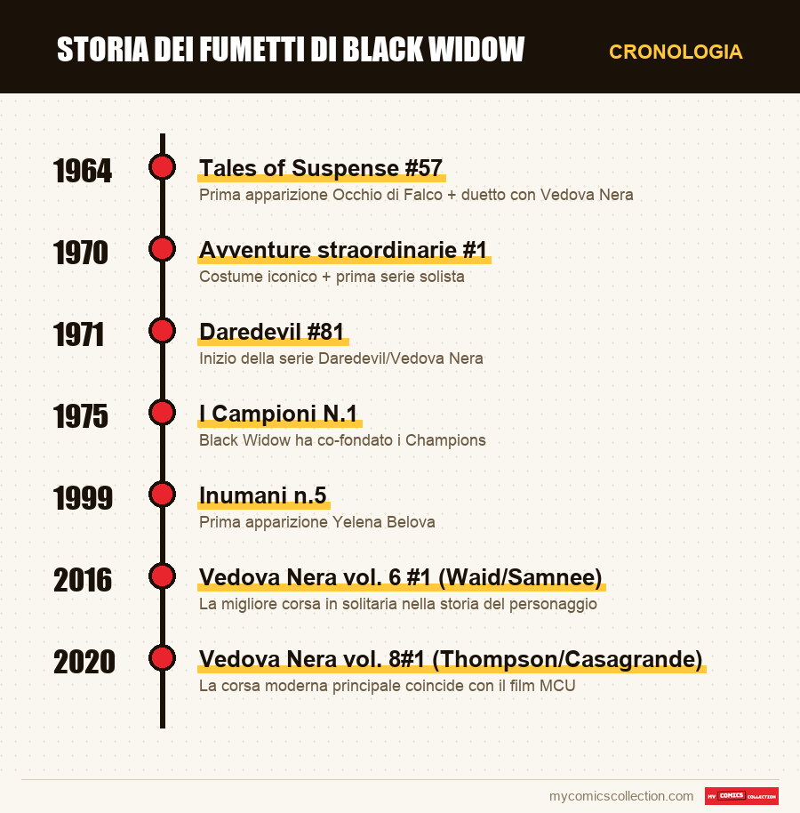 Cronologia dei numeri e delle serie di Storia dei fumetti di Black Widow