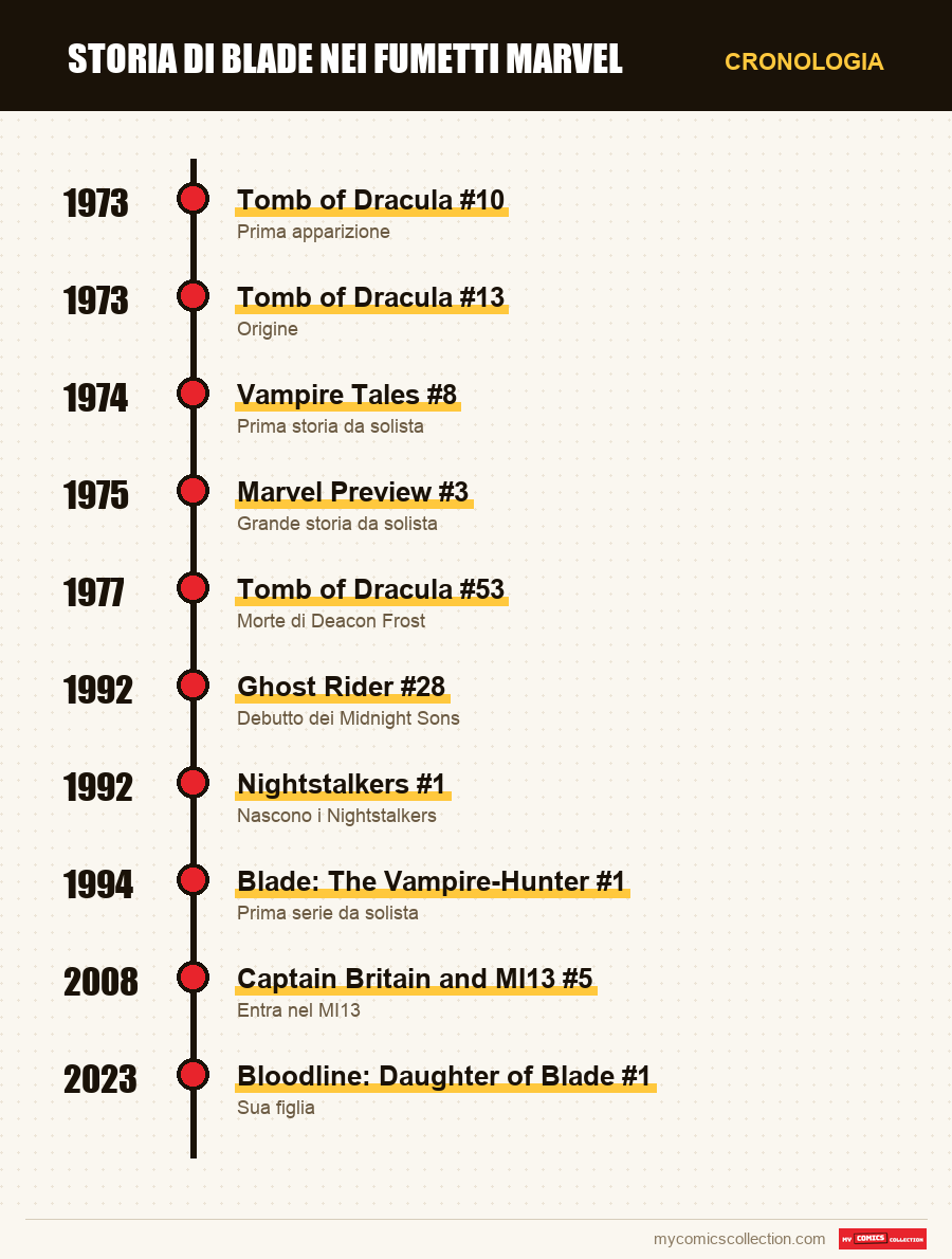 Cronologia dei numeri e delle serie di Storia di Blade nei fumetti Marvel