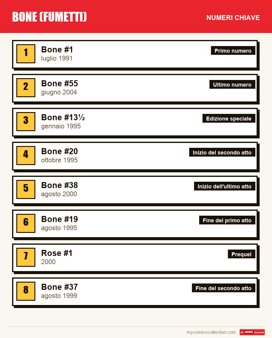 I numeri chiave di Bone per ordine di importanza