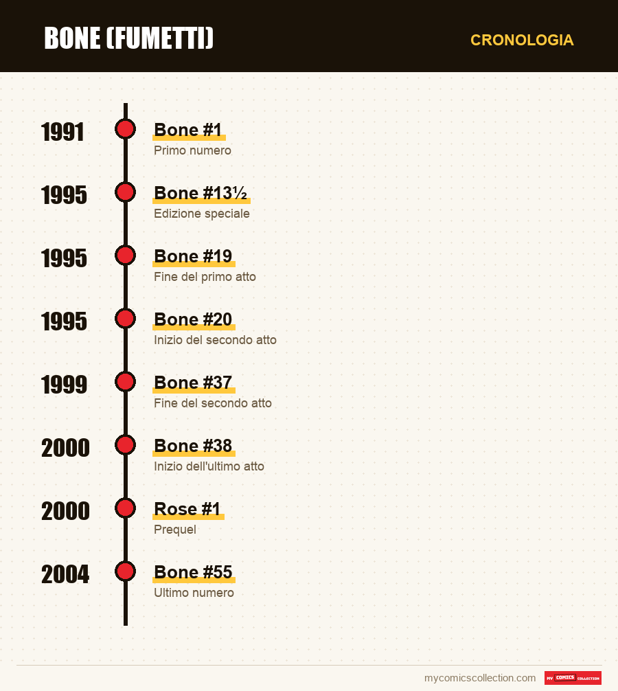 Cronologia dei numeri e delle serie di Bone
