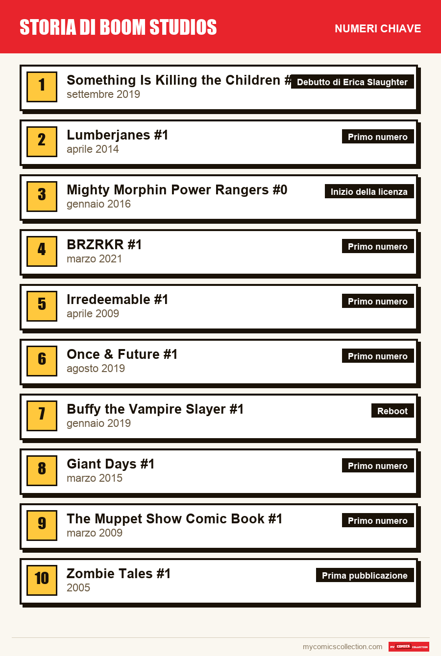 I numeri chiave di Boom Studios per ordine di importanza