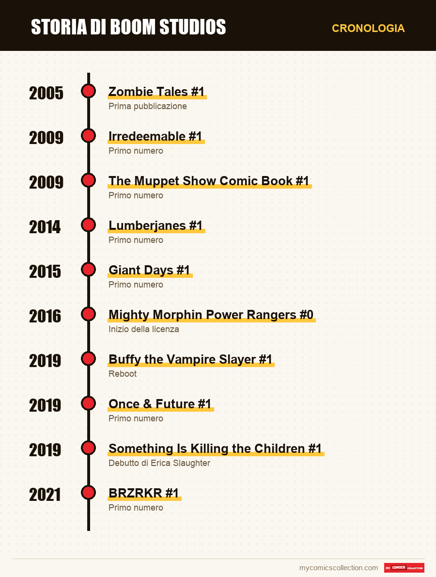 Cronologia dei numeri e delle serie di Boom Studios