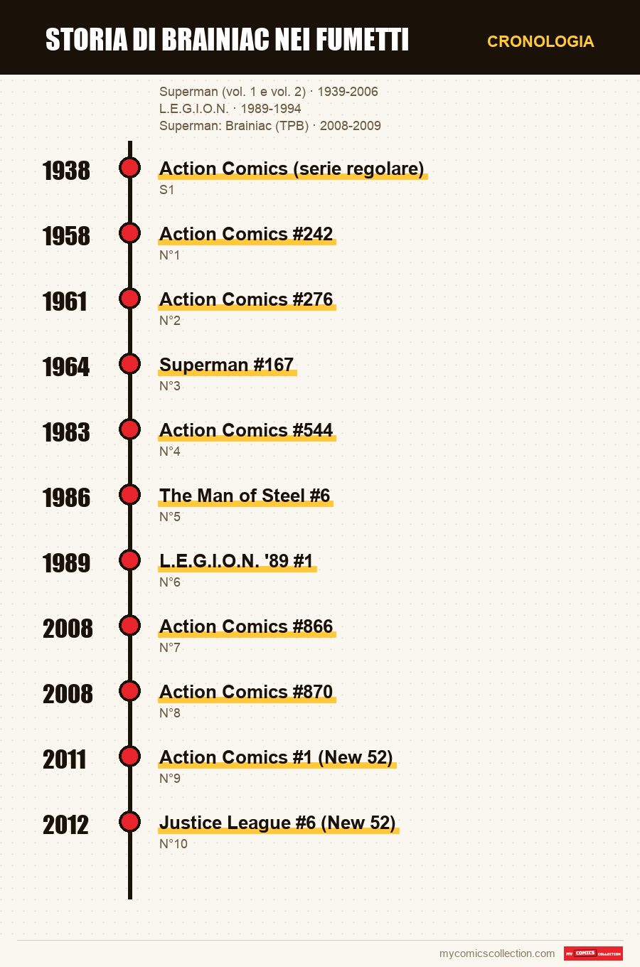 Cronologia dei numeri e delle serie di Storia di Brainiac nei fumetti