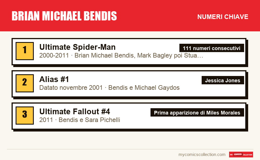 I numeri chiave di Brian Michael Bendis per ordine di importanza