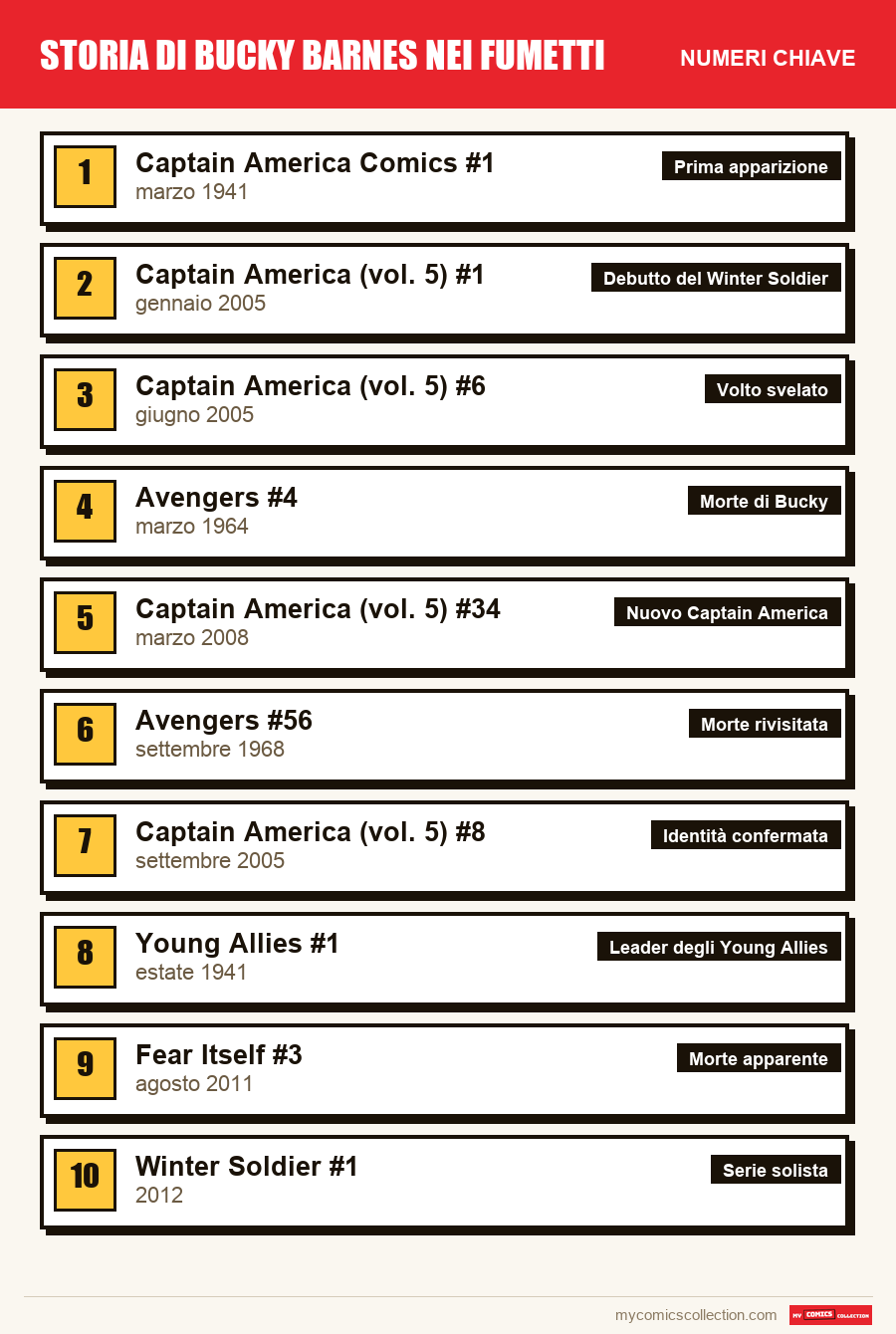 I numeri chiave di Storia di Bucky Barnes nei fumetti per ordine di importanza