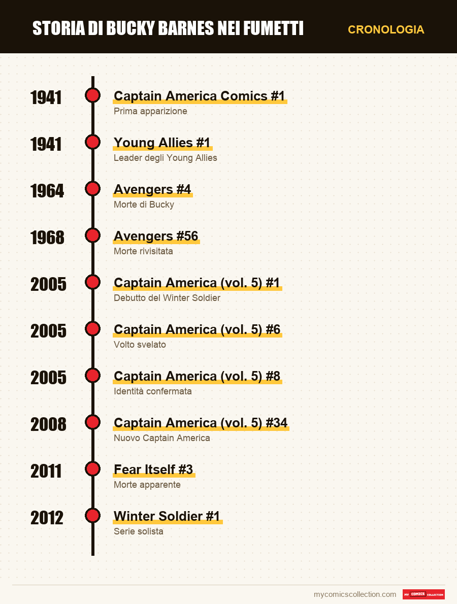 Cronologia dei numeri e delle serie di Storia di Bucky Barnes nei fumetti