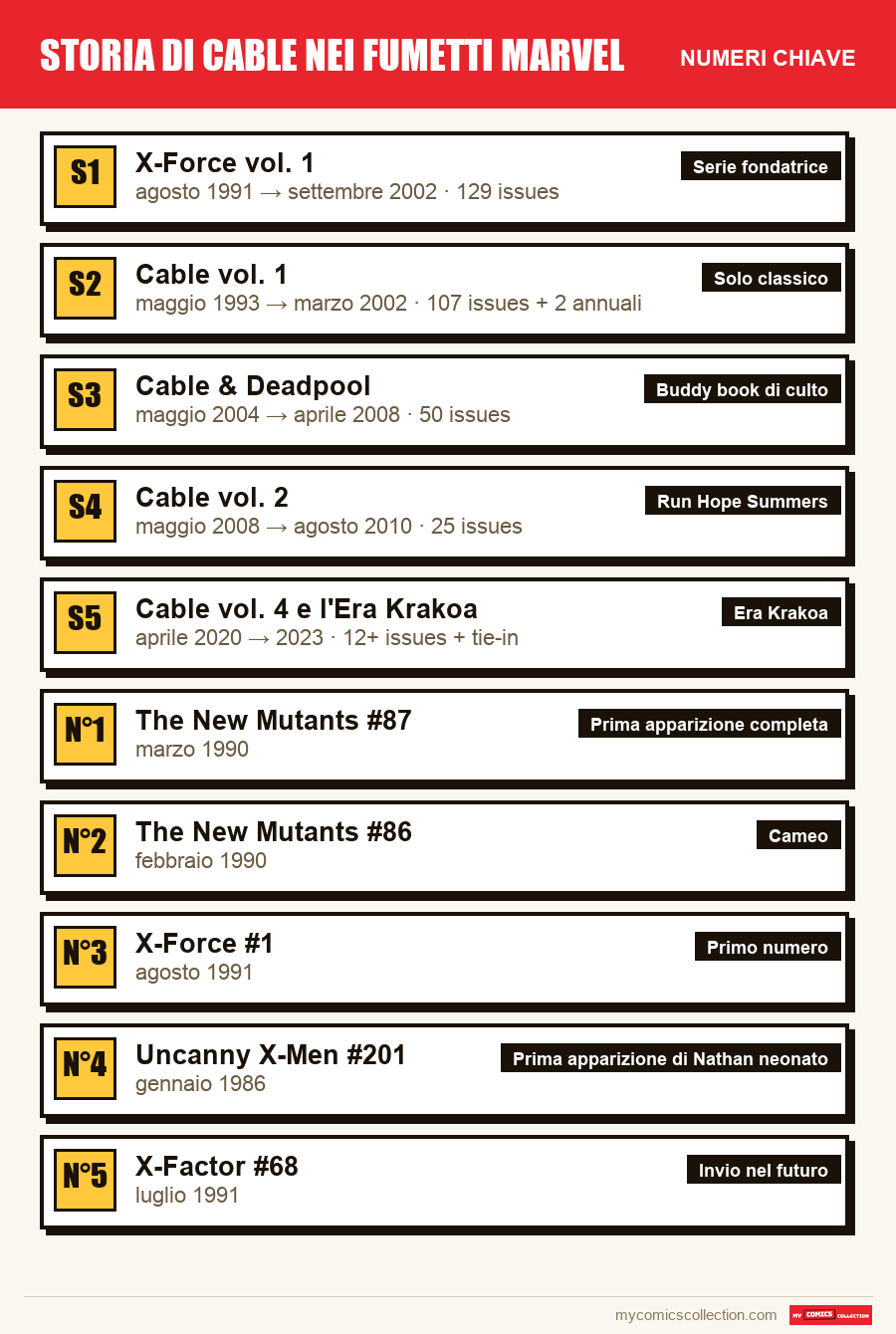 I numeri chiave di Storia di Cable nei fumetti Marvel per ordine di importanza