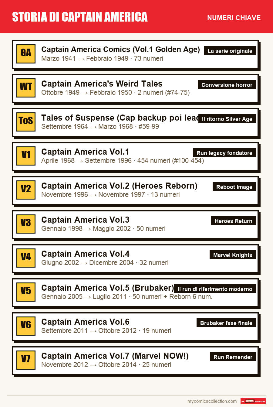 I numeri chiave di Storia di Captain America per ordine di importanza