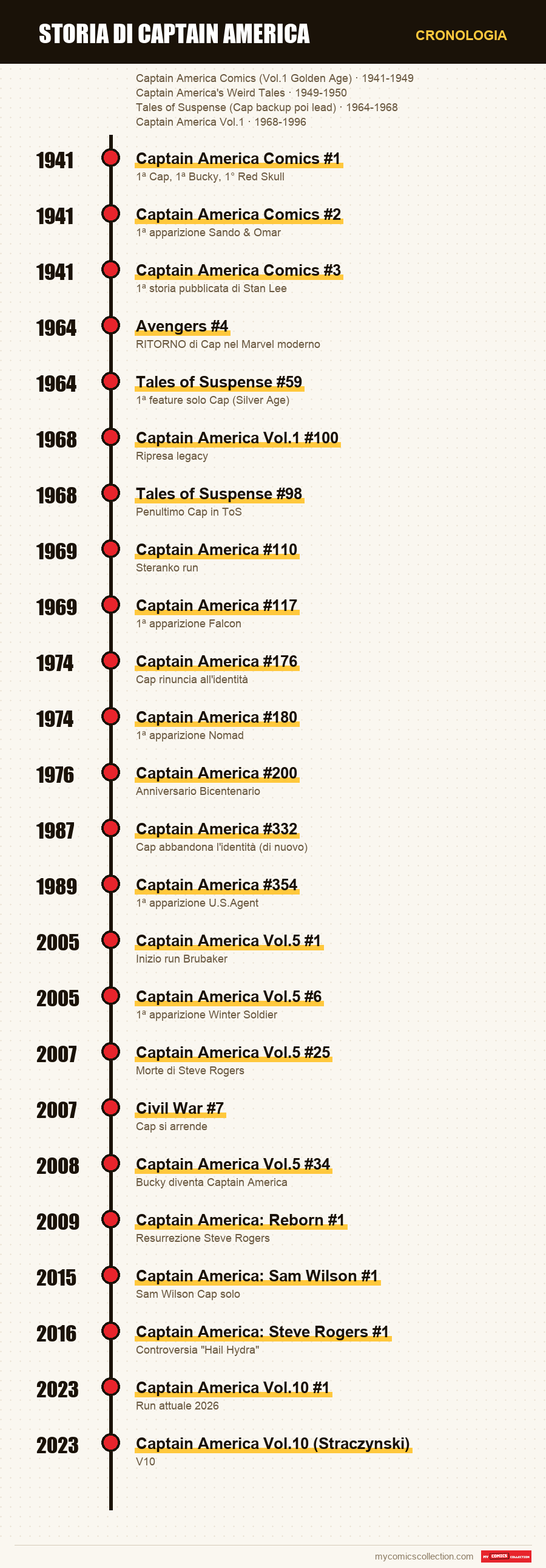 Cronologia dei numeri e delle serie di Storia di Captain America
