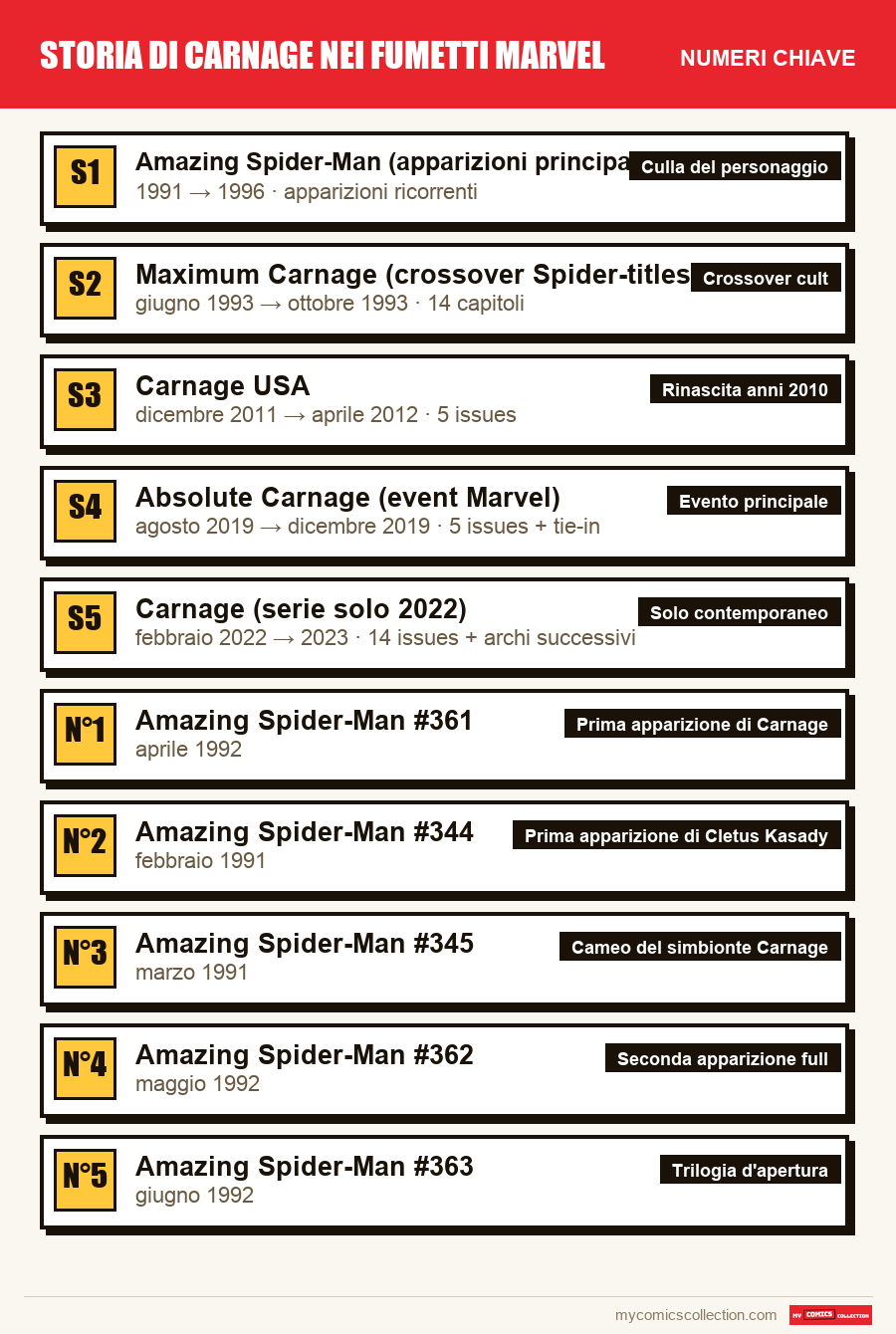 I numeri chiave di Storia di Carnage nei fumetti Marvel per ordine di importanza