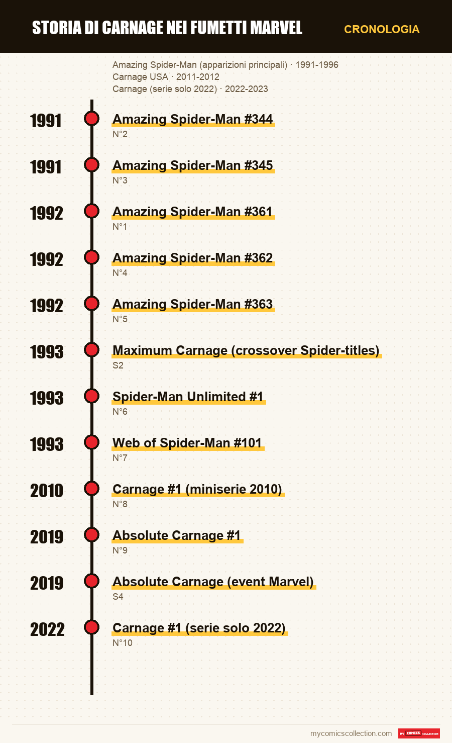 Cronologia dei numeri e delle serie di Storia di Carnage nei fumetti Marvel