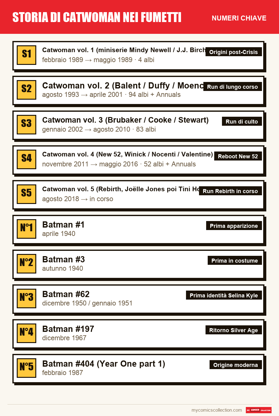I numeri chiave di Storia di Catwoman nei fumetti per ordine di importanza
