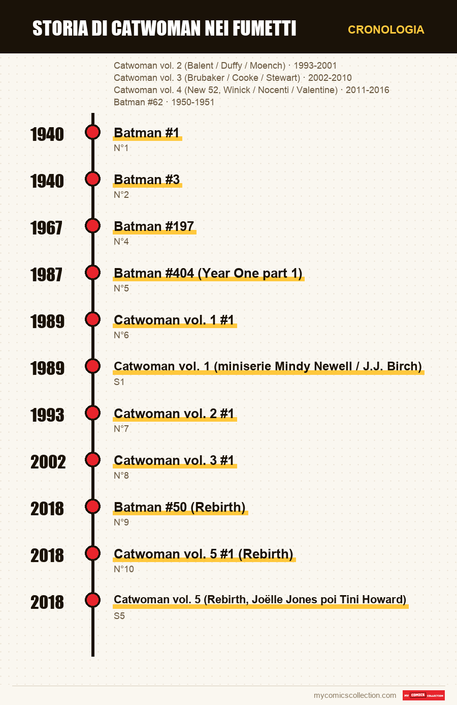 Cronologia dei numeri e delle serie di Storia di Catwoman nei fumetti