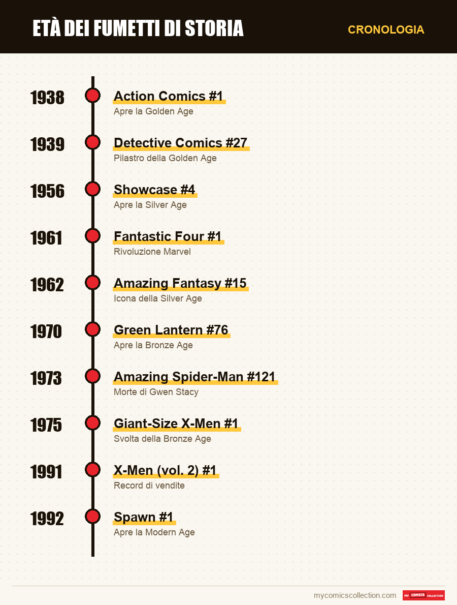 Cronologia dei numeri e delle serie di Golden Age → Modern Age