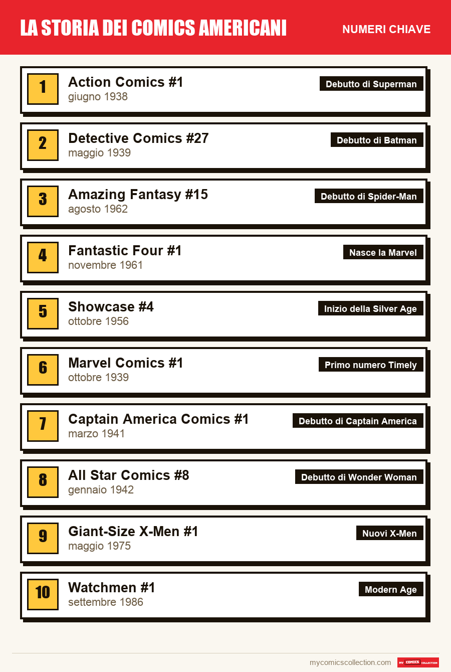 I numeri chiave di Comics US per ordine di importanza