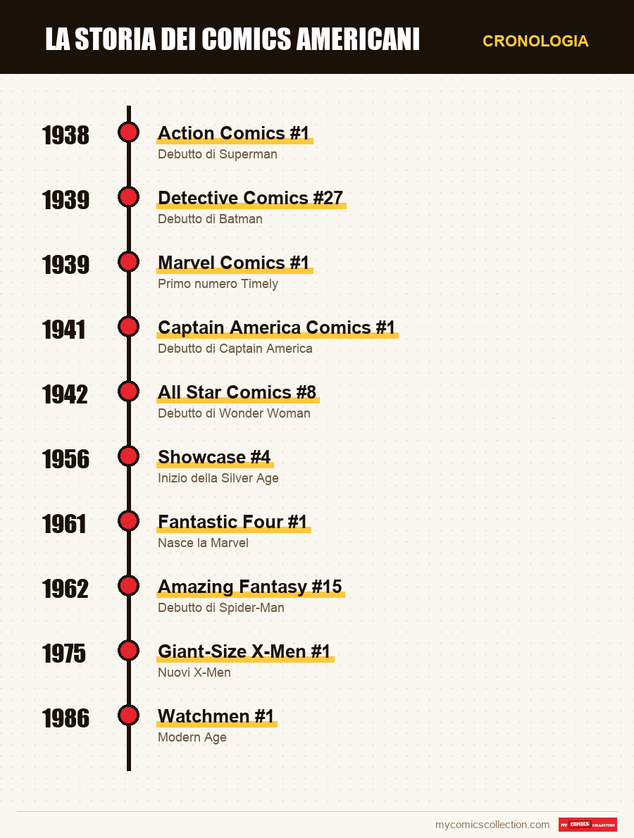 Cronologia dei numeri e delle serie di Comics US
