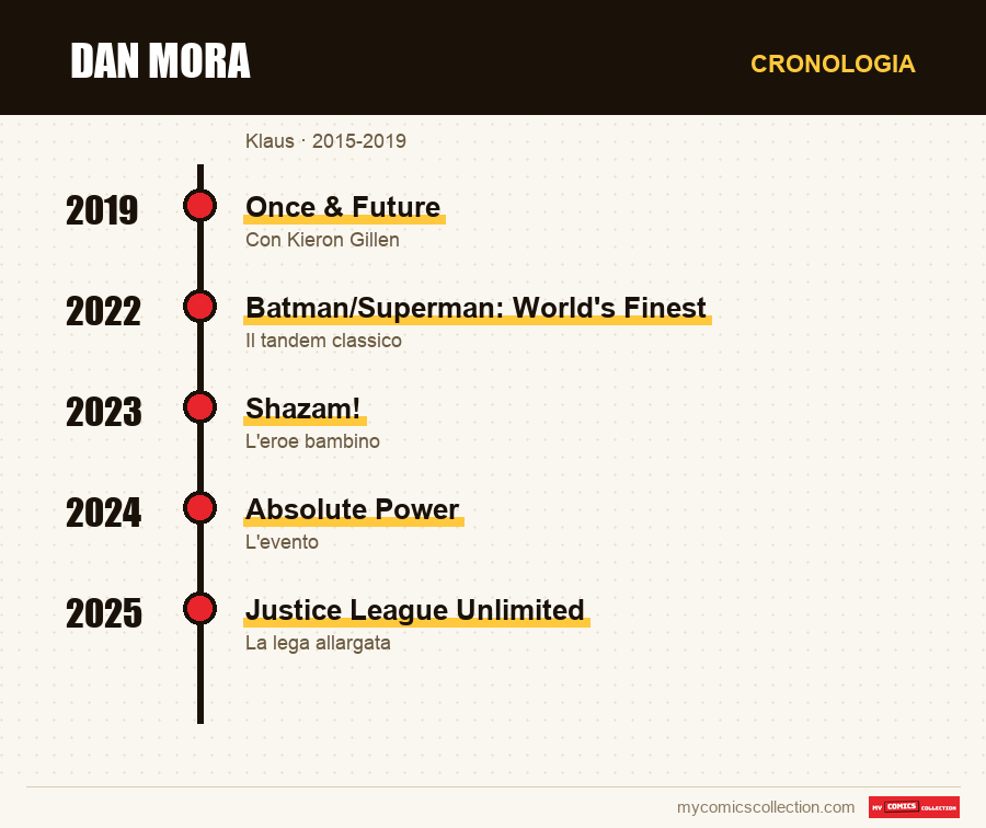 Cronologia dei numeri e delle serie di Dan Mora