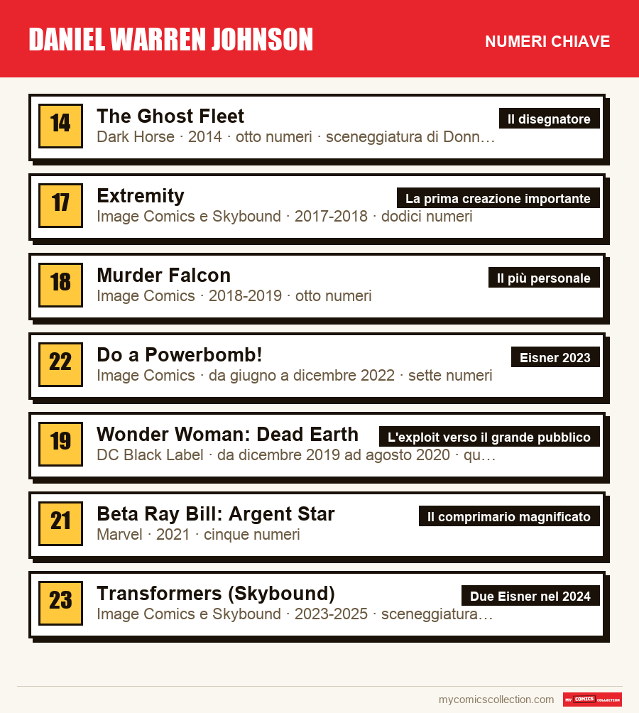 I numeri chiave di Daniel Warren Johnson per ordine di importanza