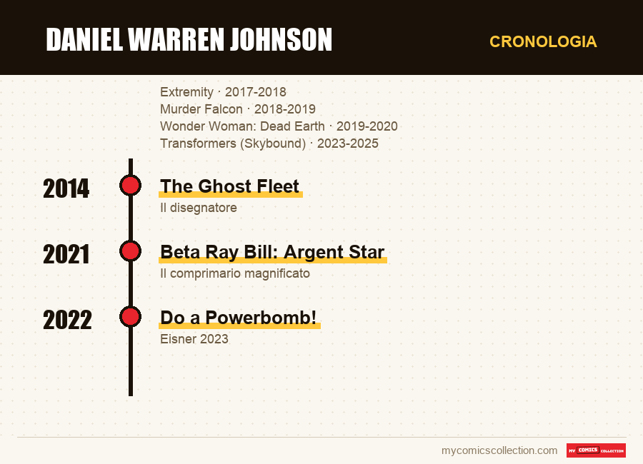 Cronologia dei numeri e delle serie di Daniel Warren Johnson