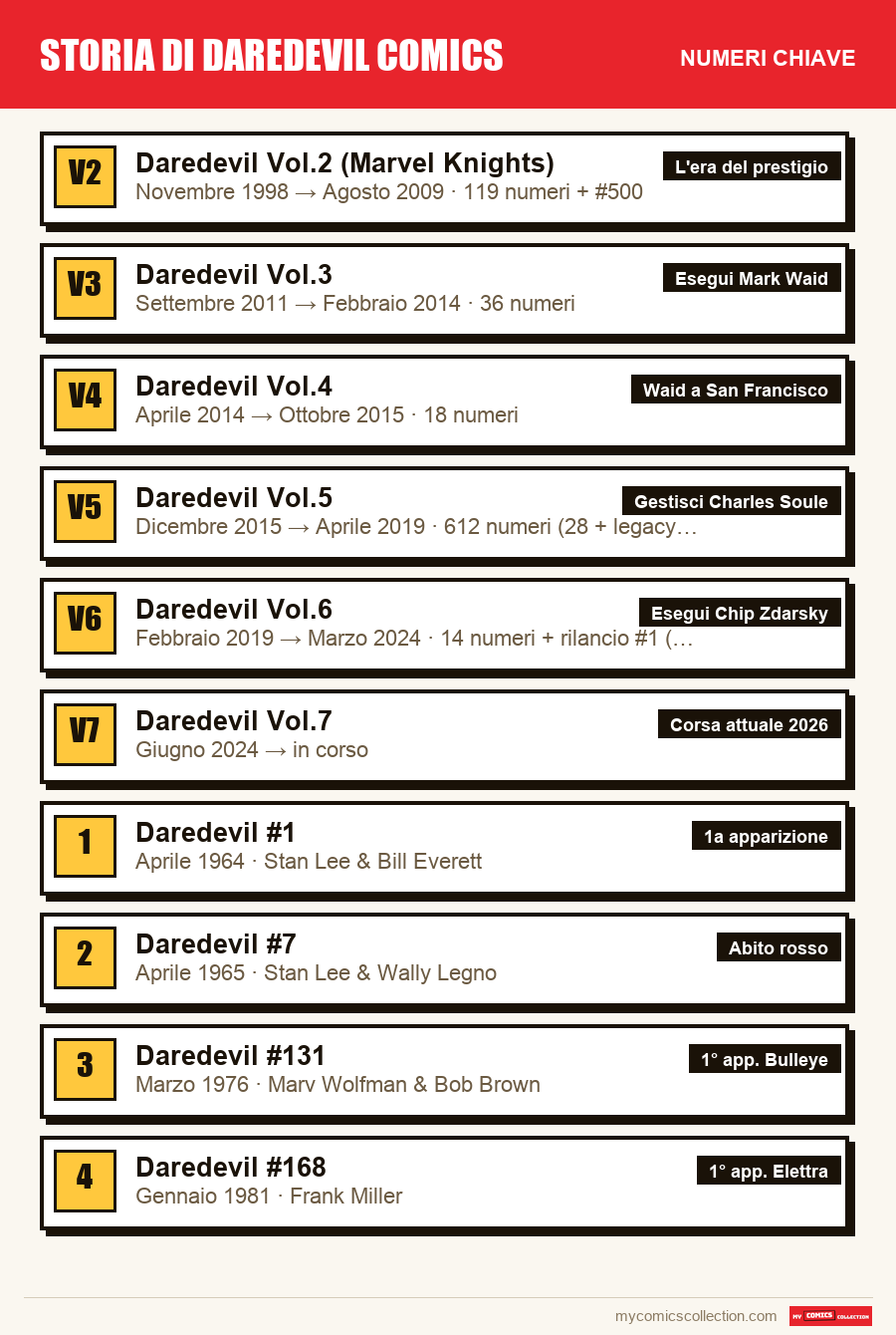 I numeri chiave di Storia di Daredevil Comics per ordine di importanza