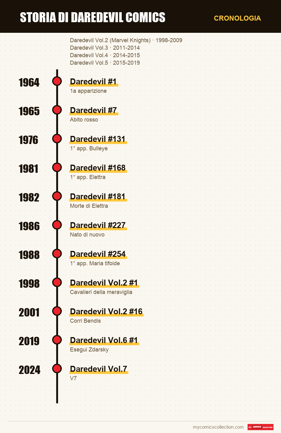 Cronologia dei numeri e delle serie di Storia di Daredevil Comics