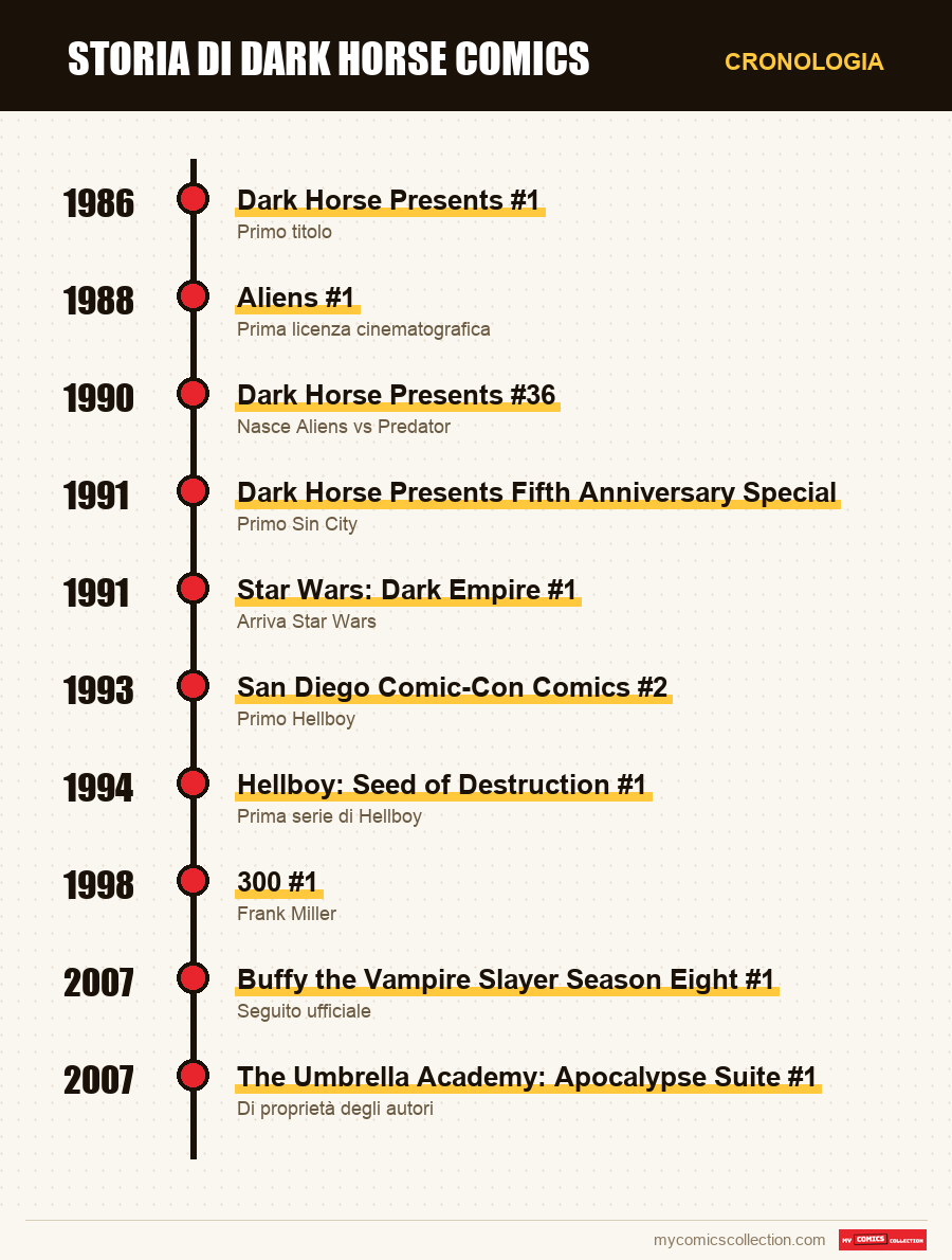 Cronologia dei numeri e delle serie di Dark Horse