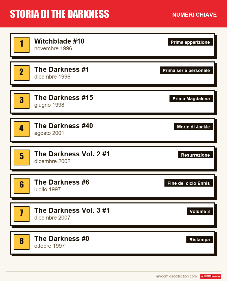 I numeri chiave di Darkness per ordine di importanza