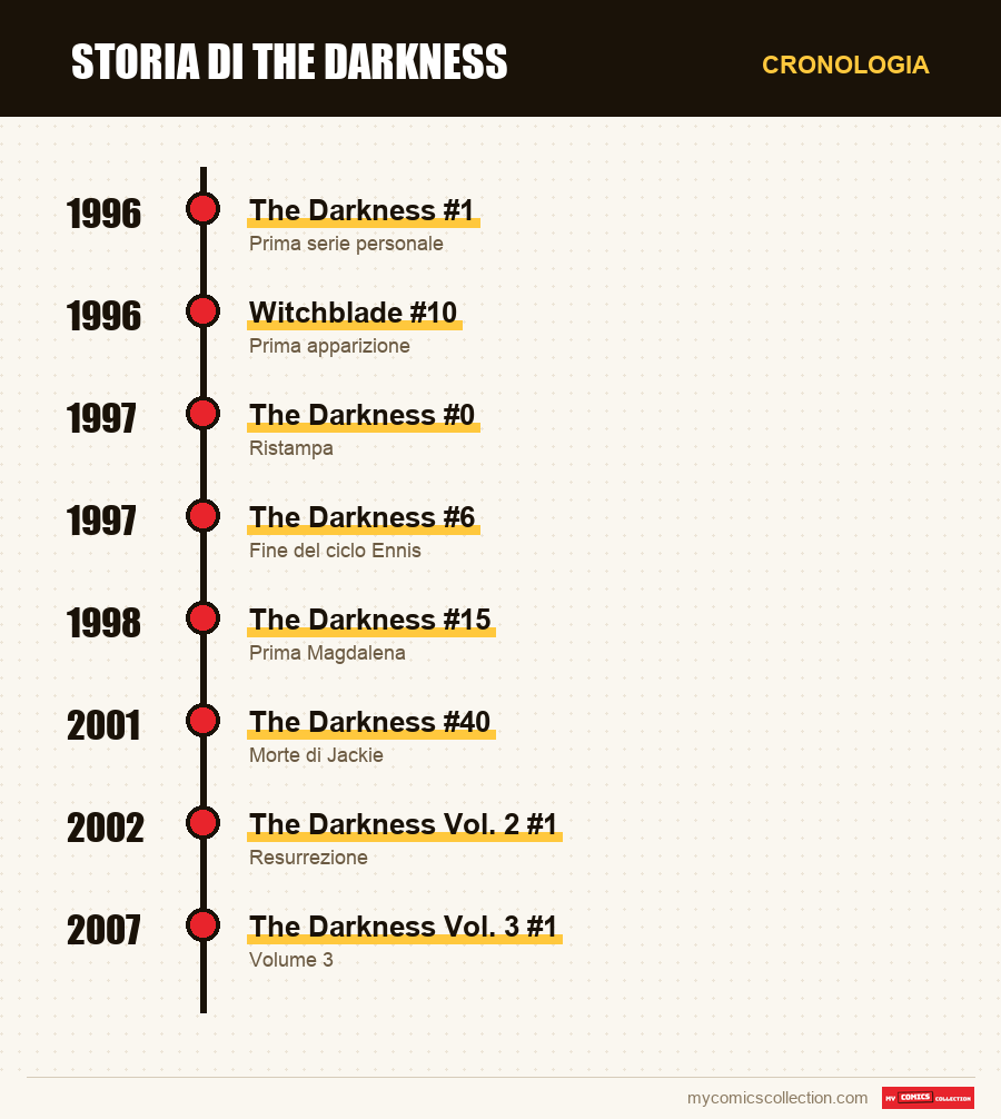 Cronologia dei numeri e delle serie di Darkness