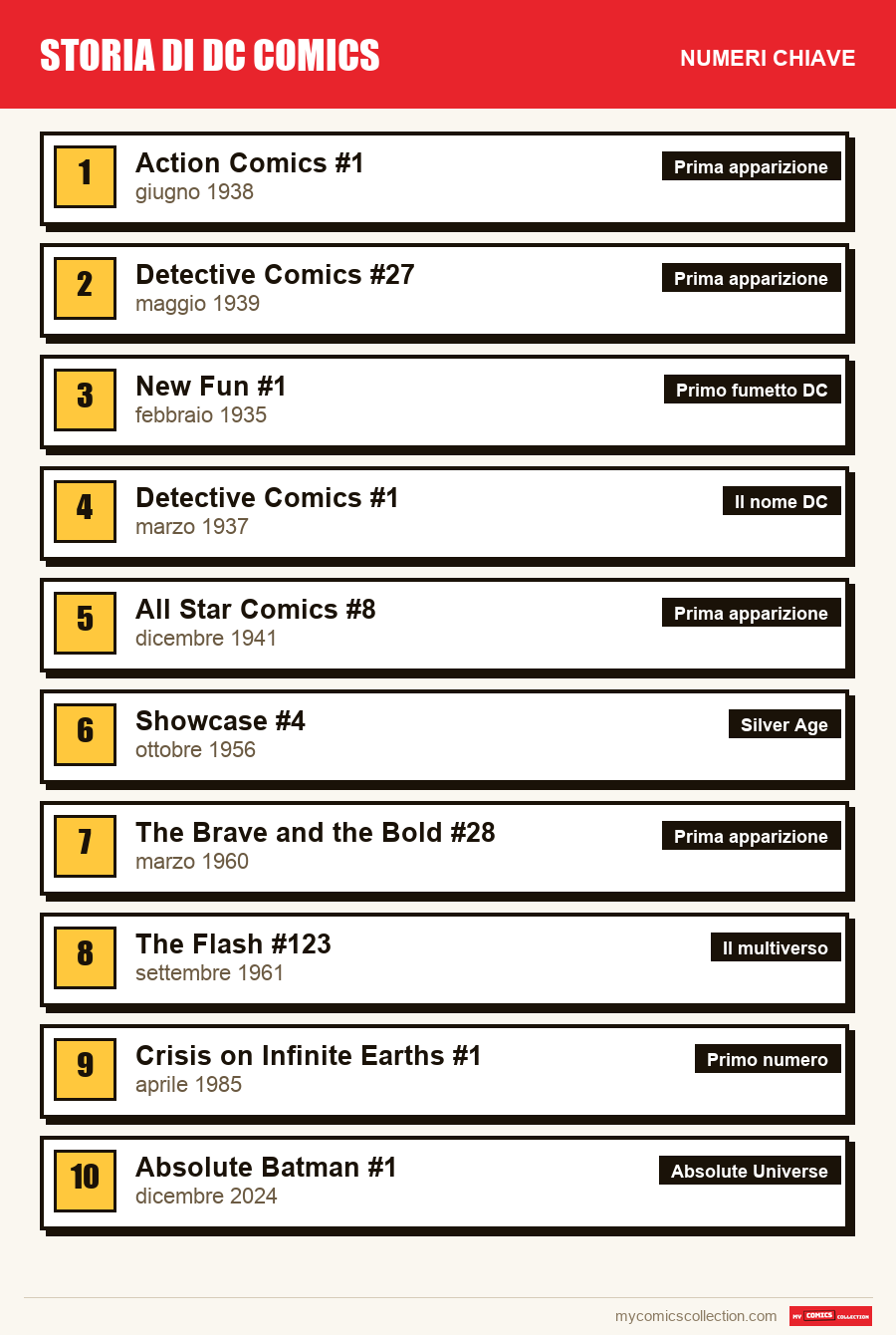 I numeri chiave di DC Comics per ordine di importanza