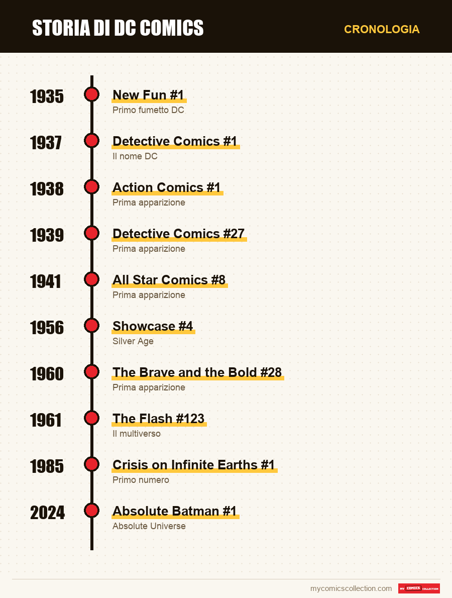 Cronologia dei numeri e delle serie di DC Comics