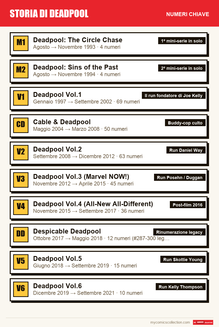 I numeri chiave di Storia di Deadpool per ordine di importanza
