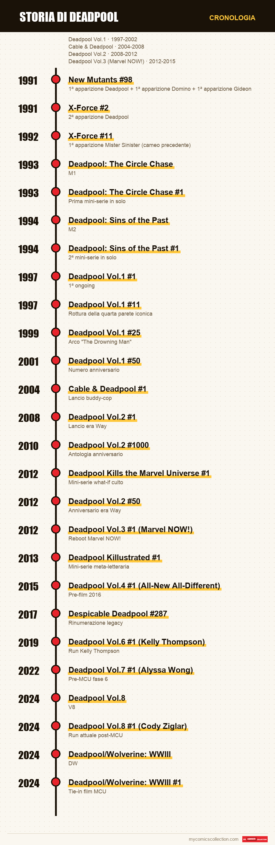 Cronologia dei numeri e delle serie di Storia di Deadpool