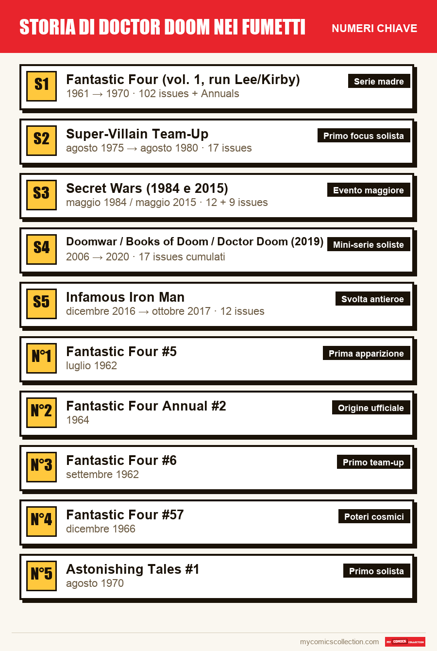 I numeri chiave di Doctor Doom per ordine di importanza
