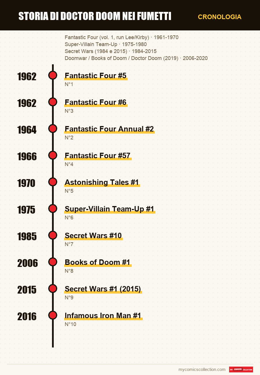 Cronologia dei numeri e delle serie di Doctor Doom