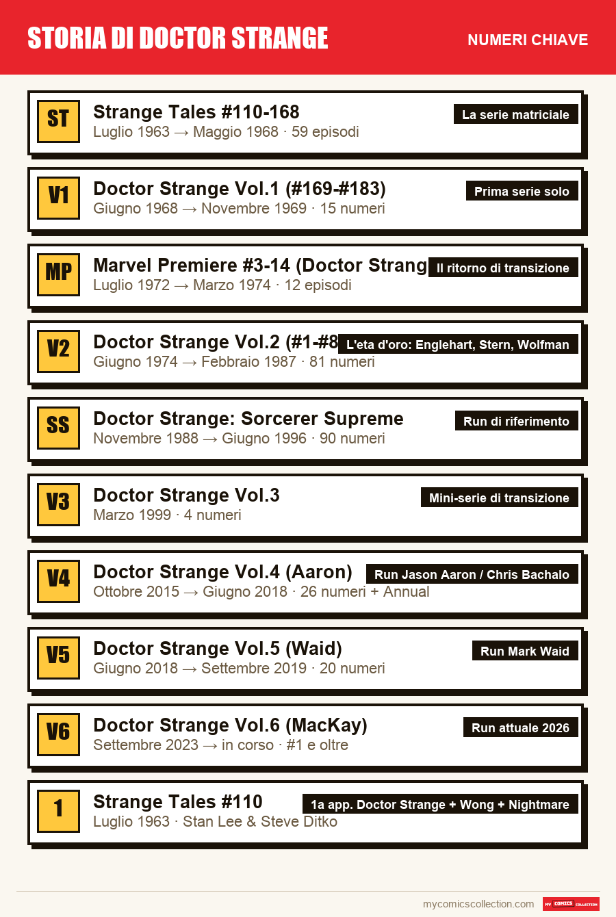 I numeri chiave di Storia di Doctor Strange per ordine di importanza