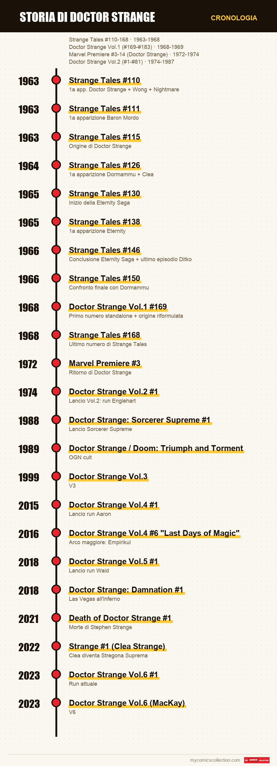 Cronologia dei numeri e delle serie di Storia di Doctor Strange
