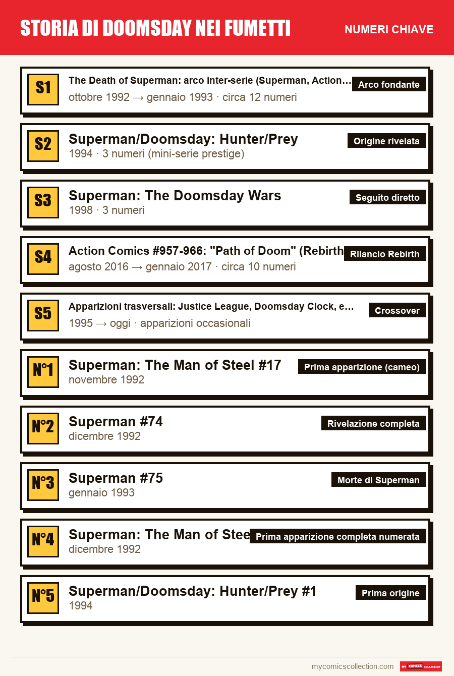 I numeri chiave di Storia di Doomsday nei fumetti per ordine di importanza