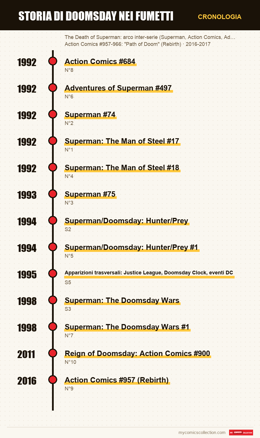 Cronologia dei numeri e delle serie di Storia di Doomsday nei fumetti