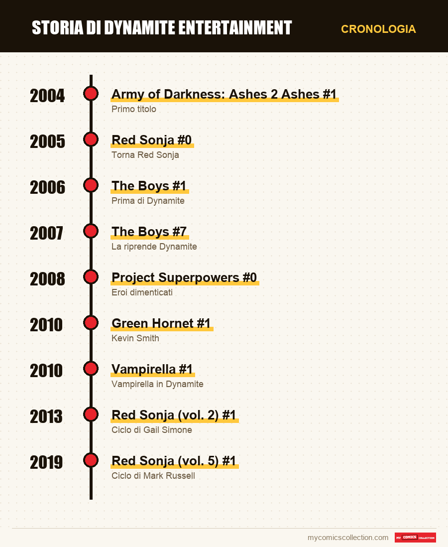 Cronologia dei numeri e delle serie di Dynamite Entertainment